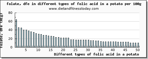 folic acid in a potato folate, dfe per 100g